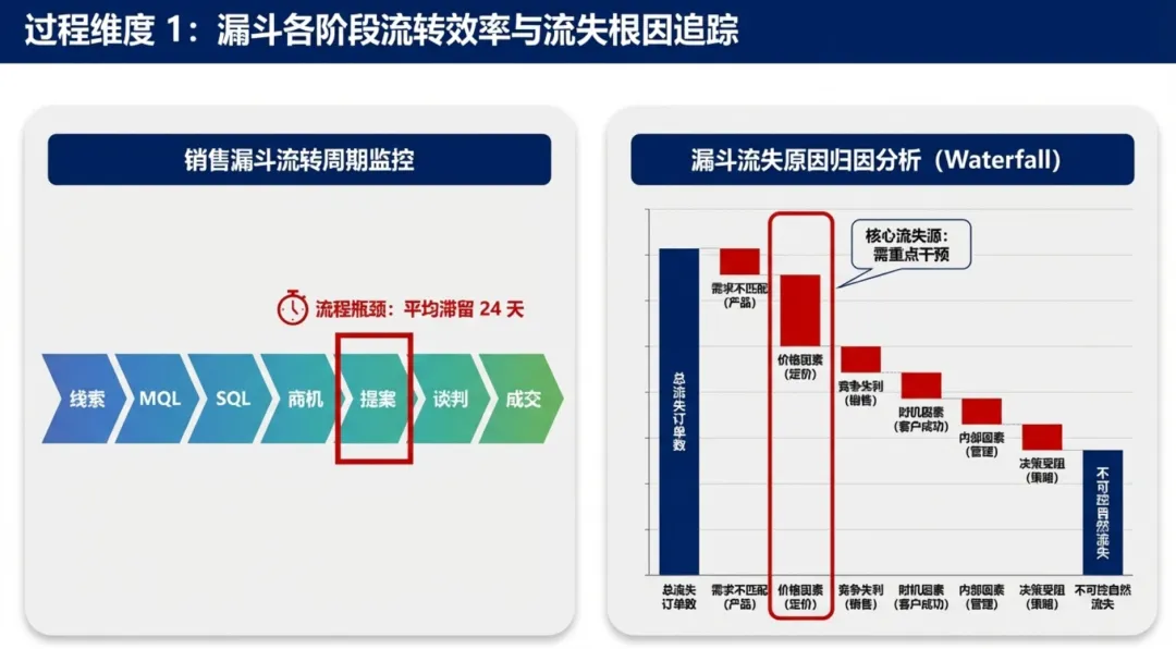 销售管理指标体系六大核心维度及标杆实践分析