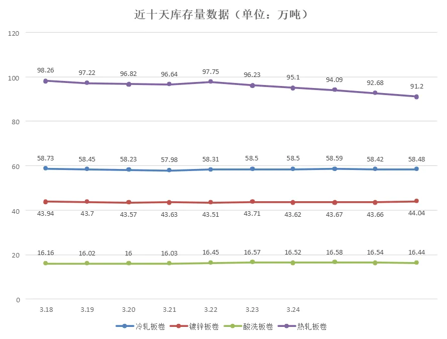 乐从钢铁市场行情(2026.3.27)