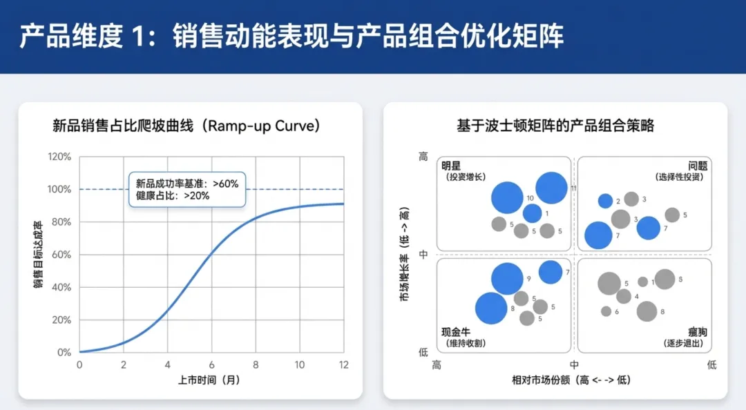 销售管理指标体系六大核心维度及标杆实践分析