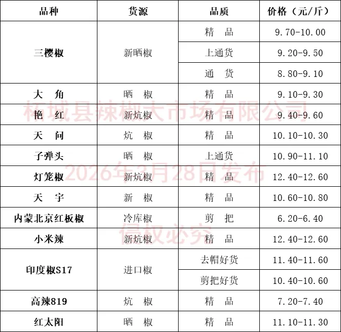 2026年3月28日柘城辣椒大市场交易价格及3月27日交易量