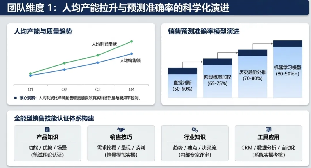 销售管理指标体系六大核心维度及标杆实践分析
