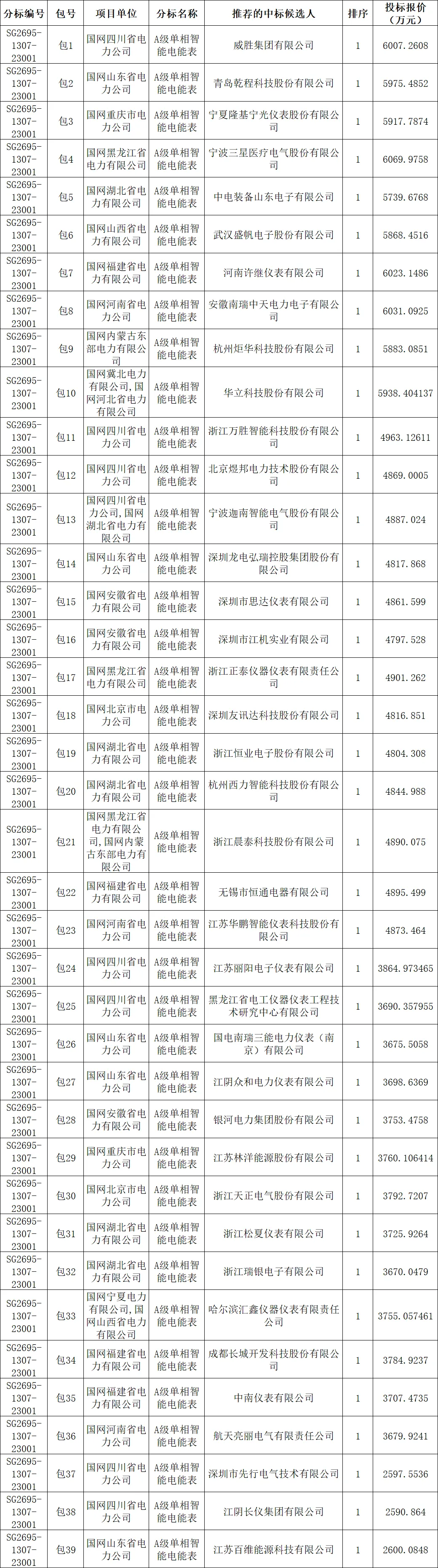【国网中标】国家电网有限公司2026年营销项目计量设备专项公开招标采购推荐的中标候选人公示