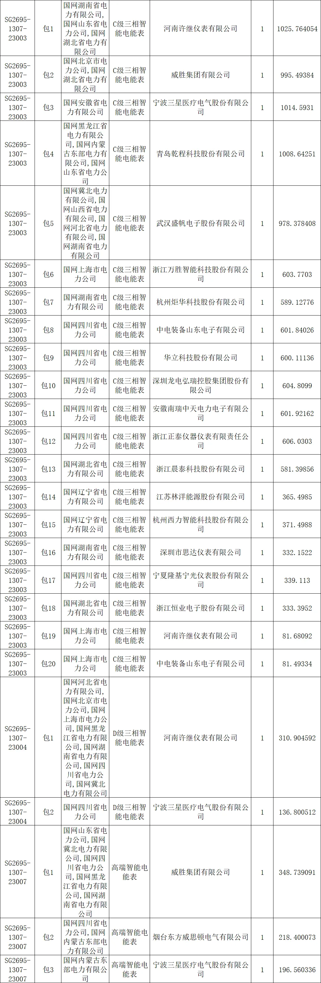 【国网中标】国家电网有限公司2026年营销项目计量设备专项公开招标采购推荐的中标候选人公示