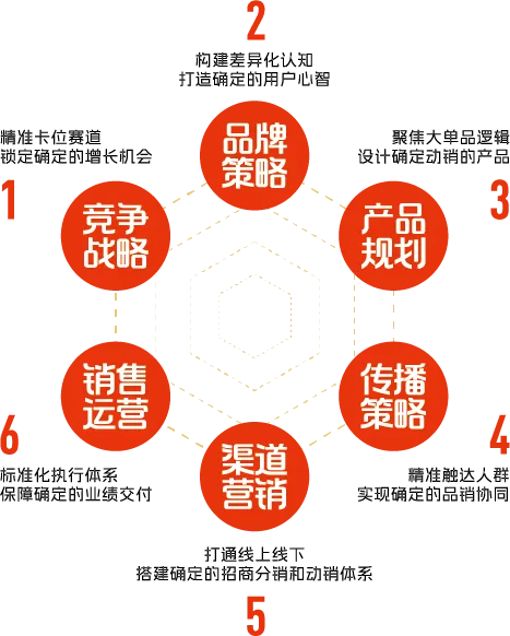 快消品营销开年第一课 ‖『第二期确定性业绩增长六维模型』