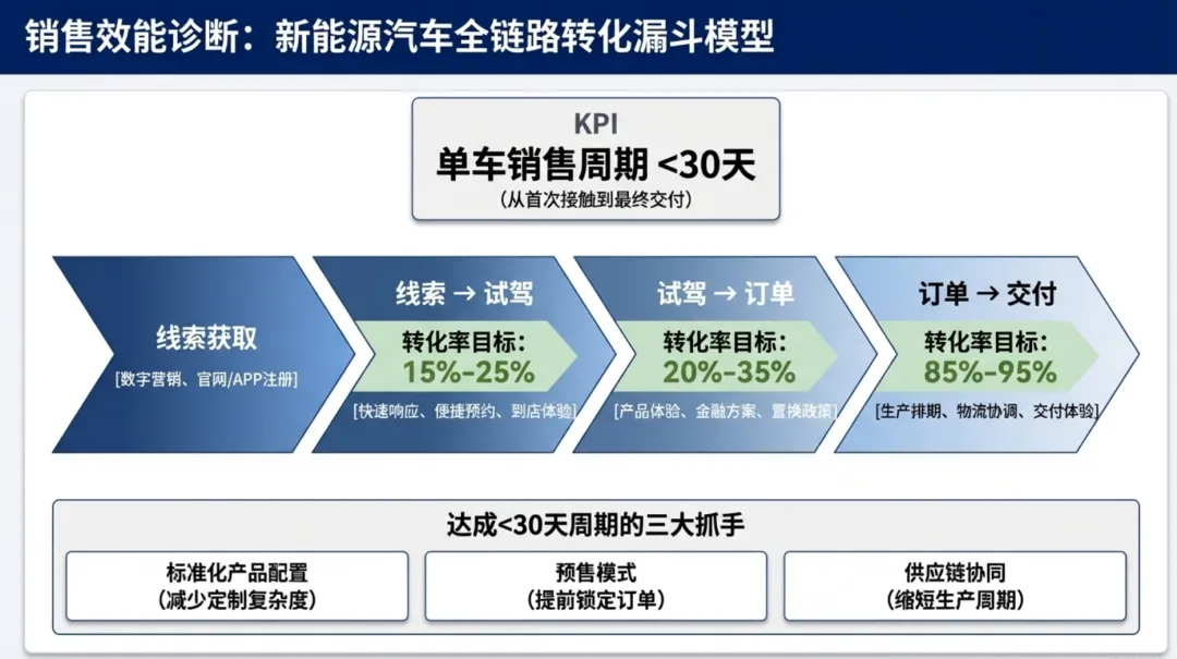 销售管理指标体系六大核心维度及标杆实践分析