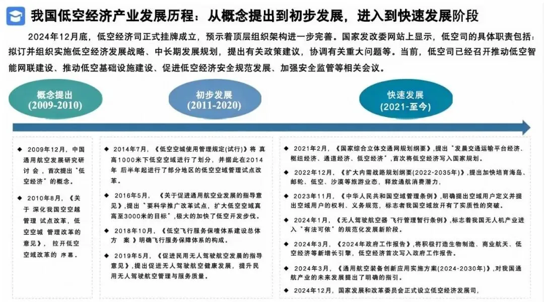 2026低空经济产业市场调研及行业解决方案