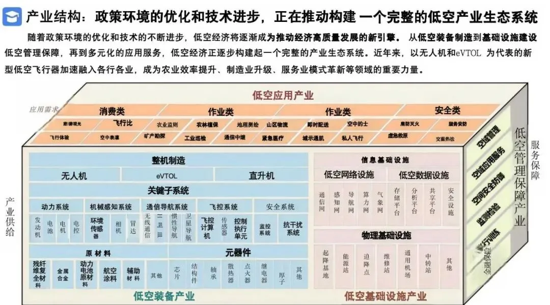 2026低空经济产业市场调研及行业解决方案