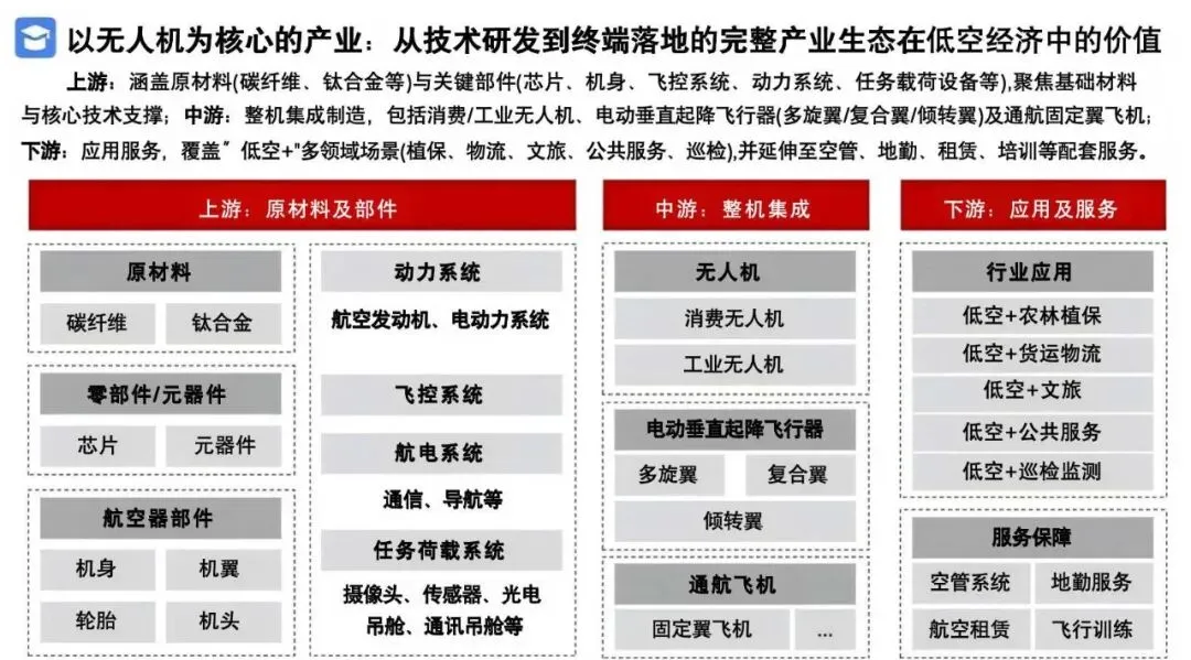 2026低空经济产业市场调研及行业解决方案