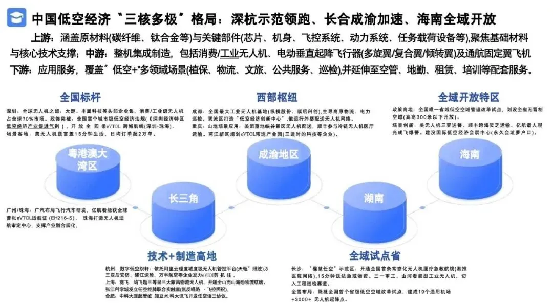 2026低空经济产业市场调研及行业解决方案
