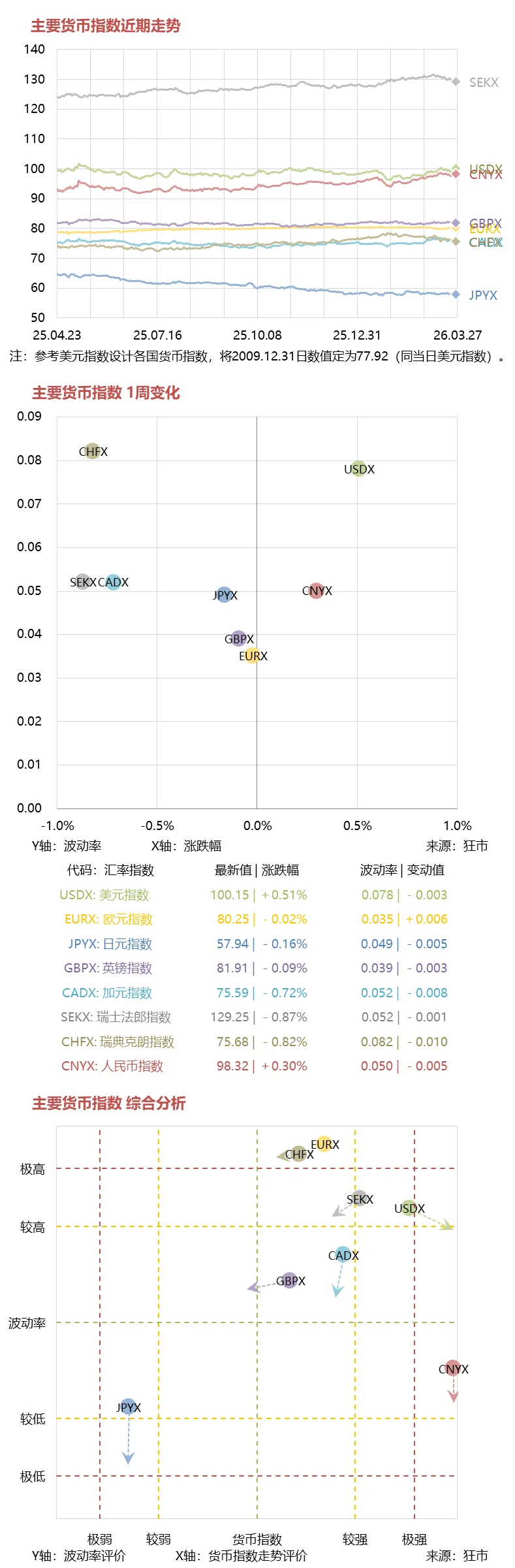 一周市场综述 03.23~03.27