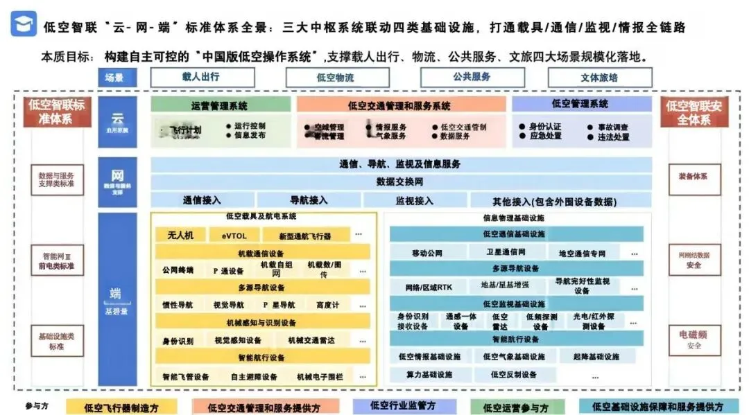 2026低空经济产业市场调研及行业解决方案