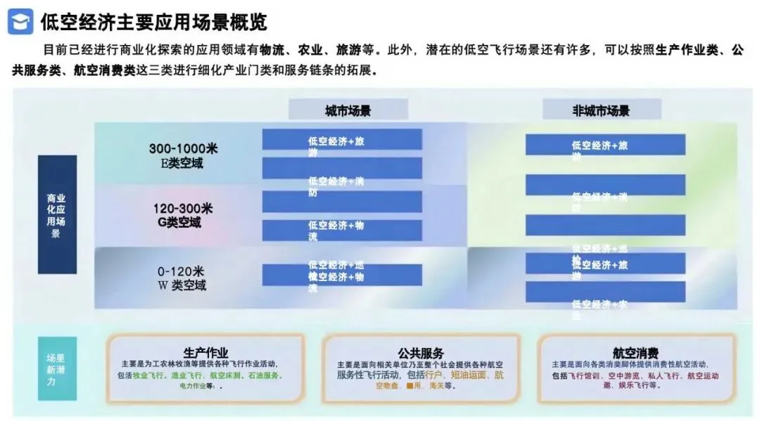 2026低空经济产业市场调研及行业解决方案