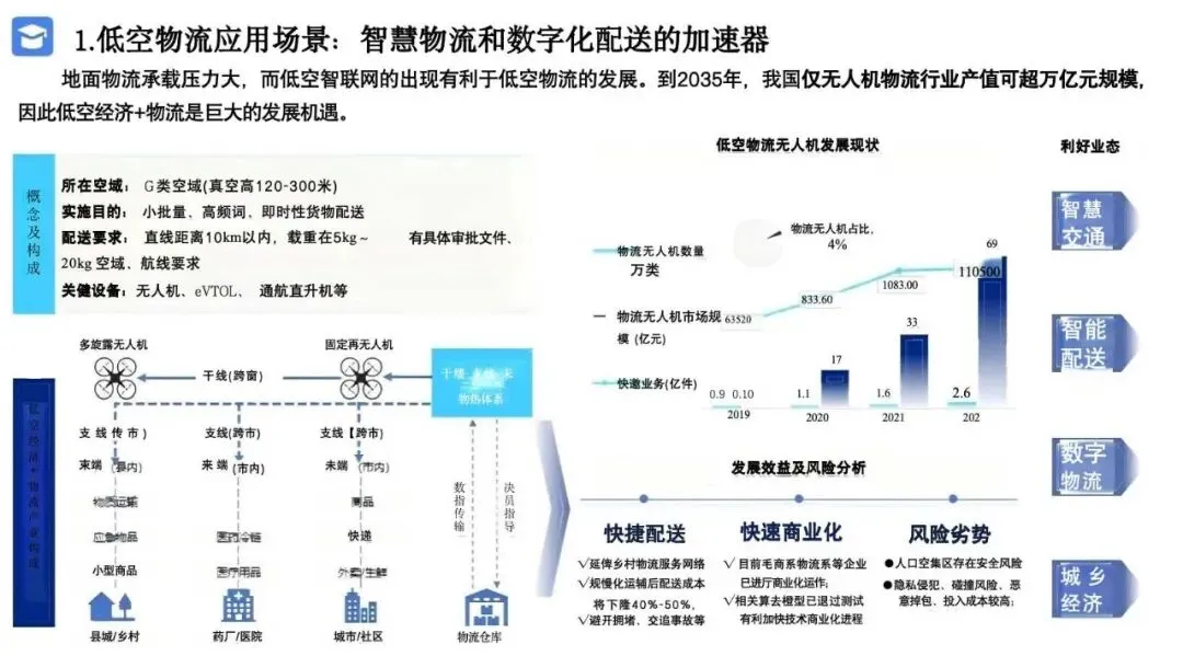 2026低空经济产业市场调研及行业解决方案