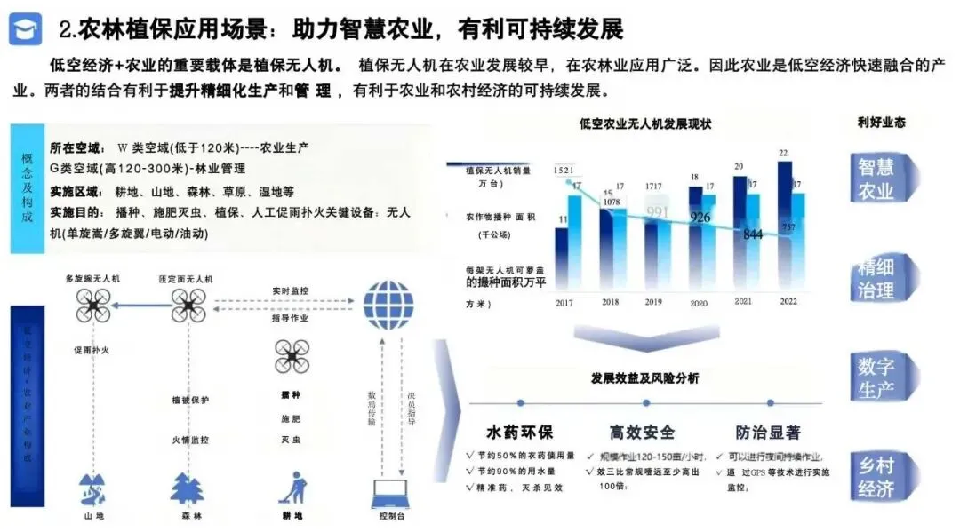 2026低空经济产业市场调研及行业解决方案