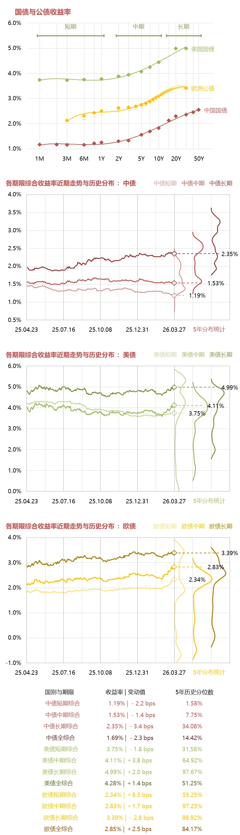 一周市场综述 03.23~03.27