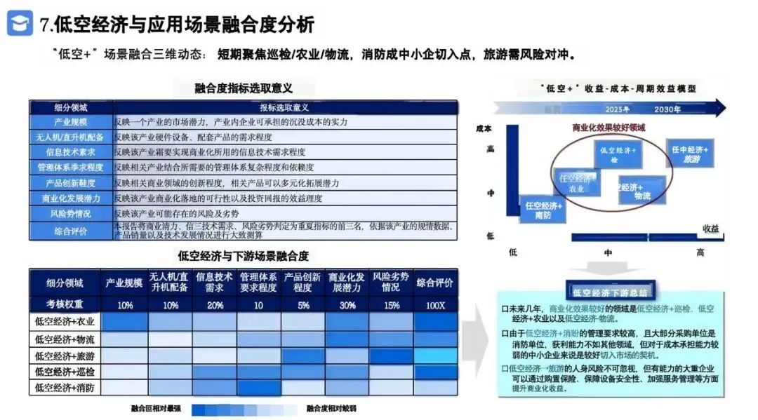 2026低空经济产业市场调研及行业解决方案