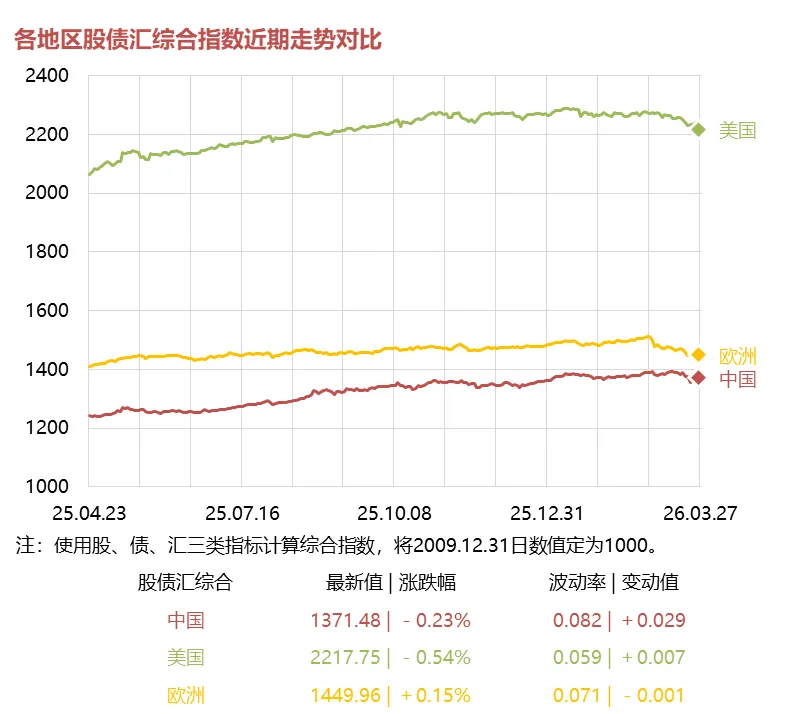 一周市场综述 03.23~03.27