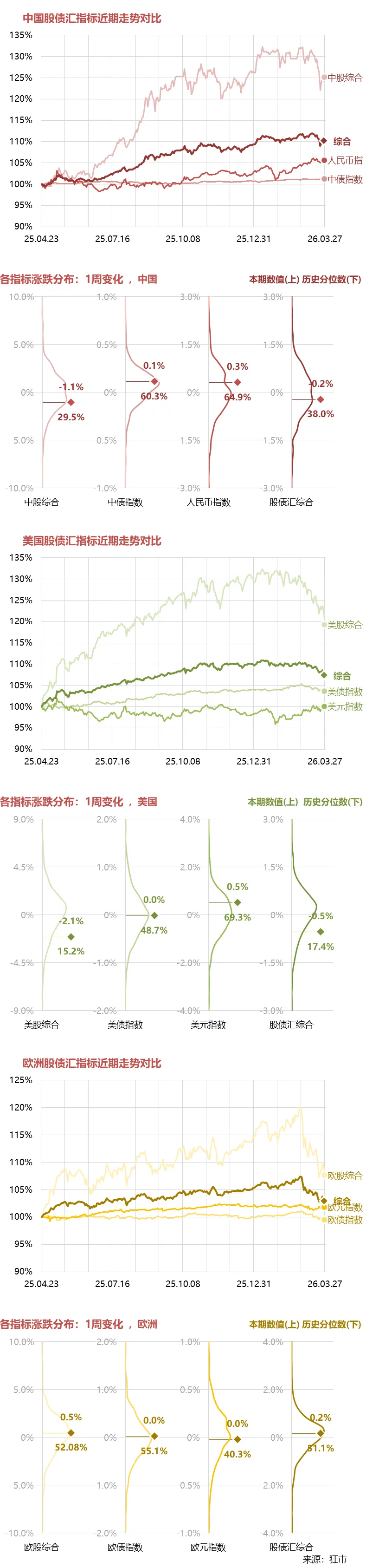 一周市场综述 03.23~03.27