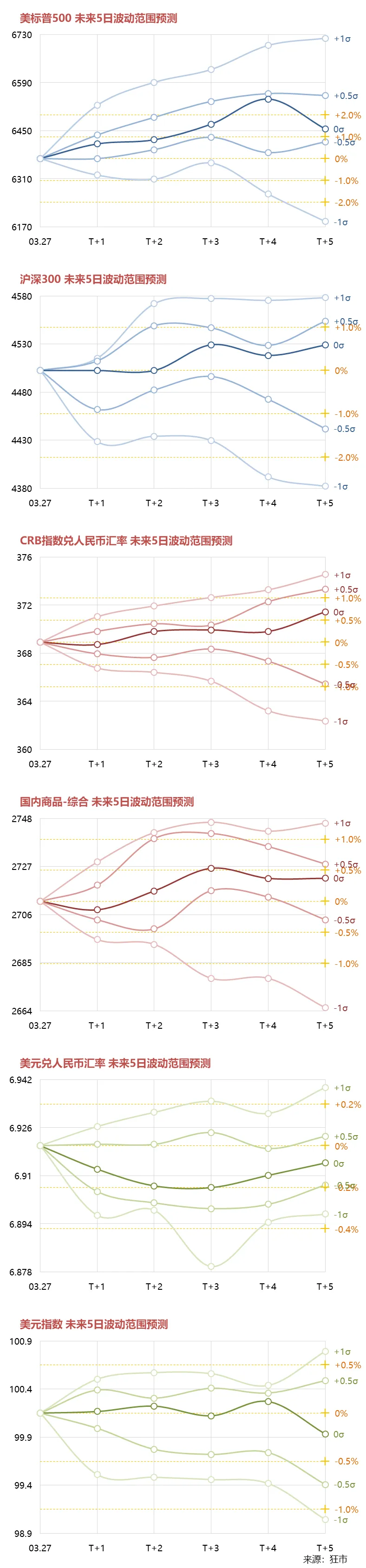 一周市场综述 03.23~03.27
