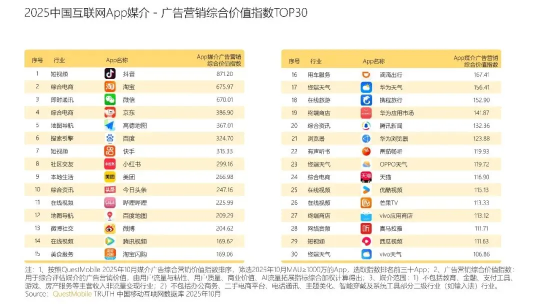 中国互联网APP媒介广告营销综合价值