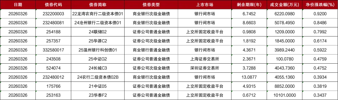 市场 | 每日财经市场简报