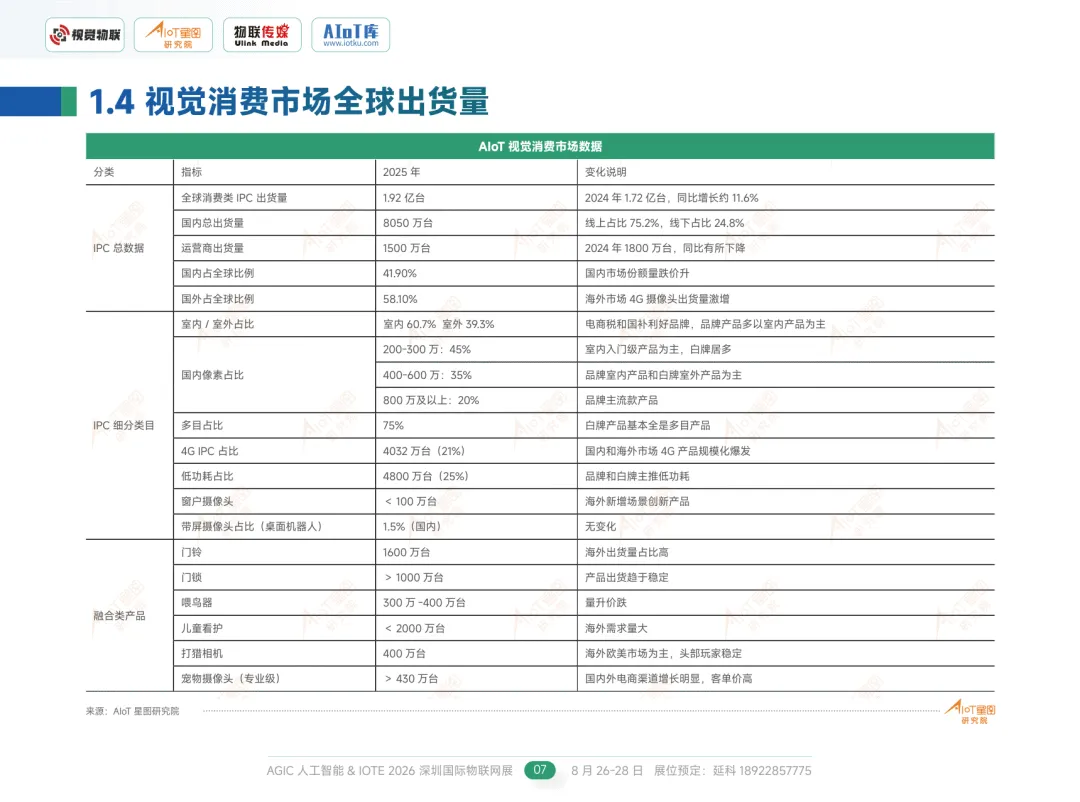 2026AIoT视觉消费市场调研报告-AIoT星图研究院