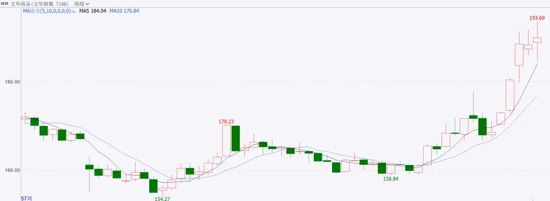 商品市场周度点评3.28