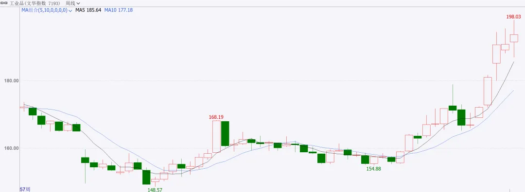 商品市场周度点评3.28