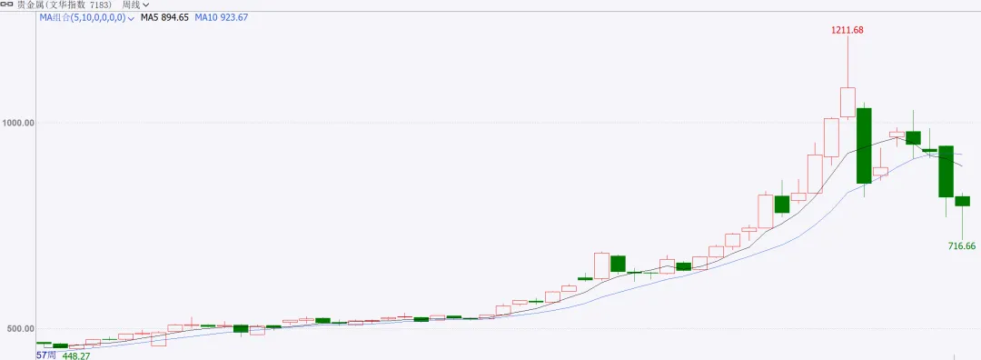 商品市场周度点评3.28