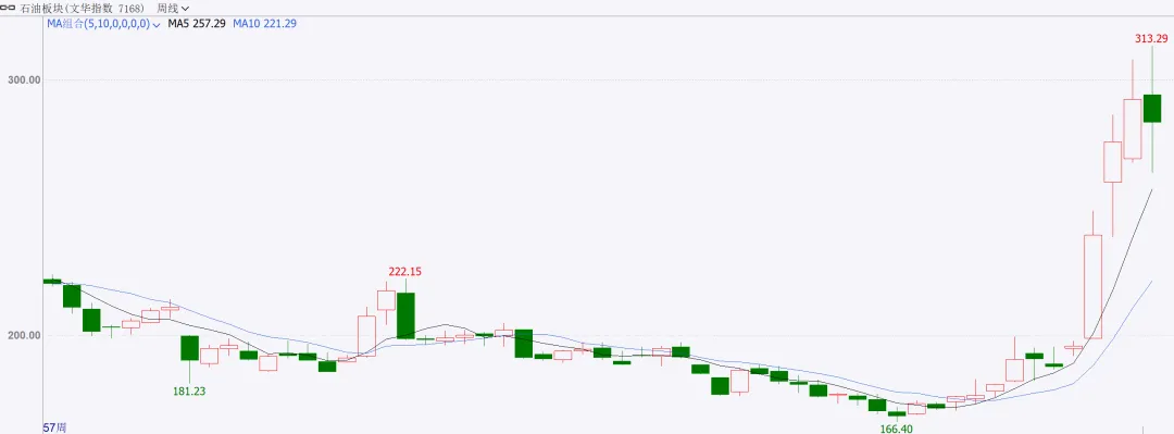 商品市场周度点评3.28