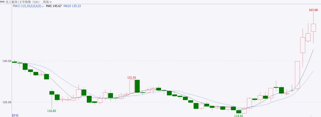 商品市场周度点评3.28
