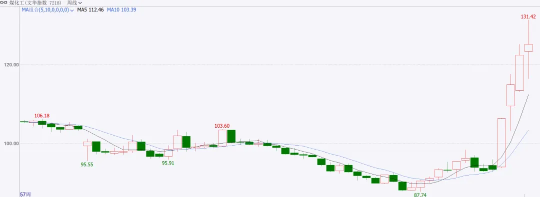 商品市场周度点评3.28