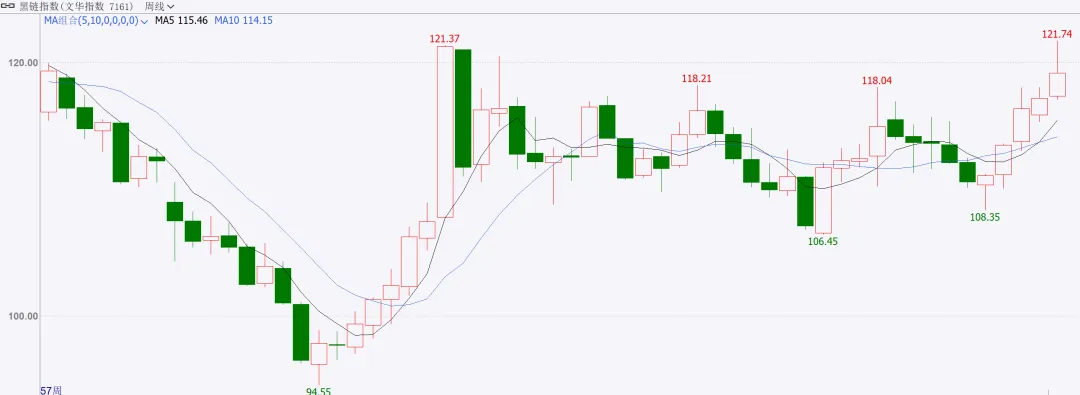 商品市场周度点评3.28