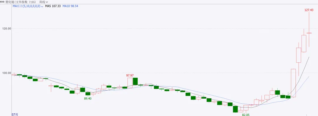 商品市场周度点评3.28