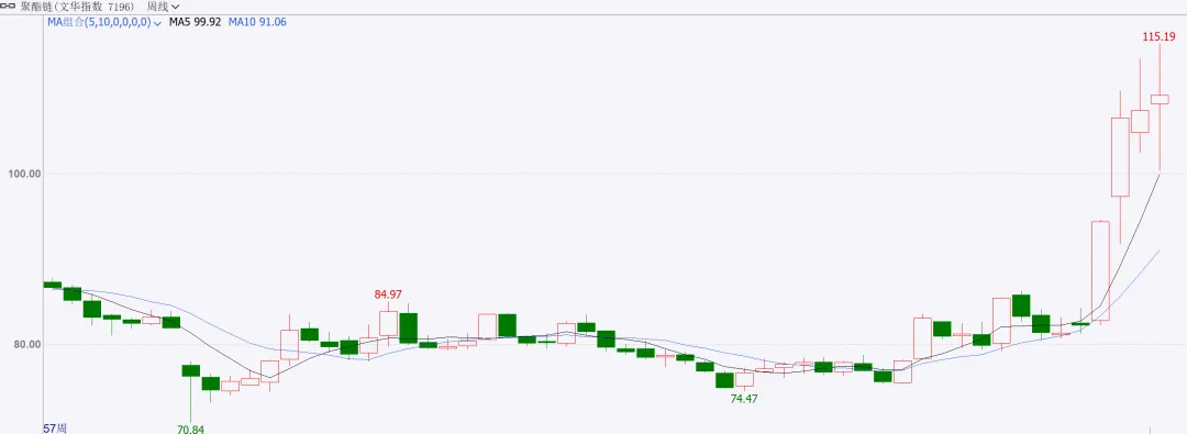 商品市场周度点评3.28