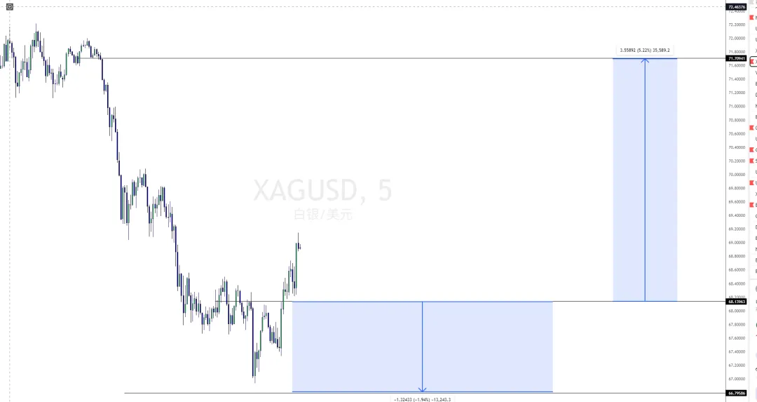【smc市场结构】黄金多空双杀,白银幸运止盈,3.6w【实战训练学员招募限时优惠8888元永久】