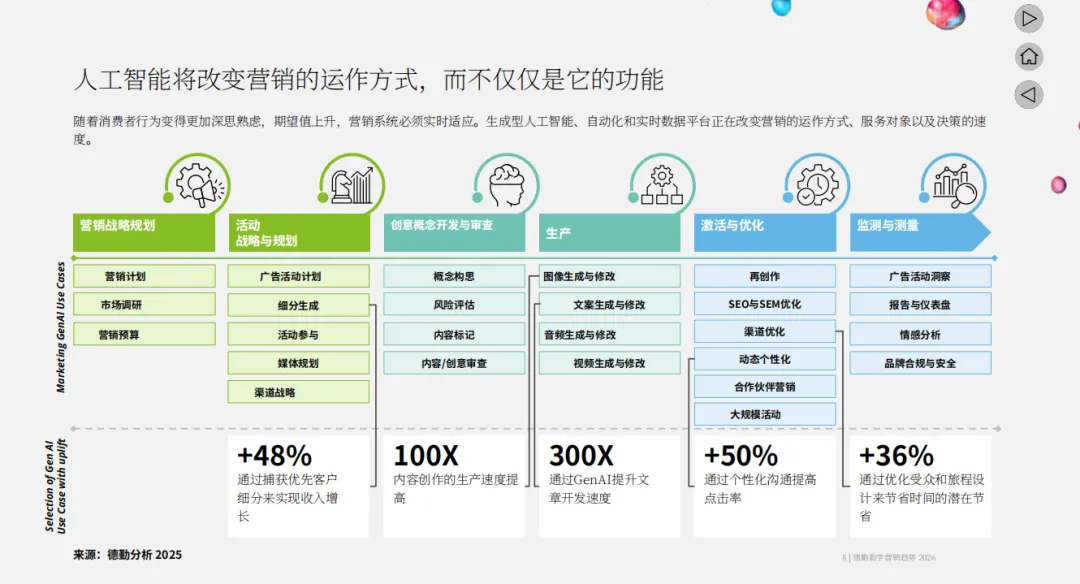 报告 | 德勤《2026年数字营销趋势》附下载