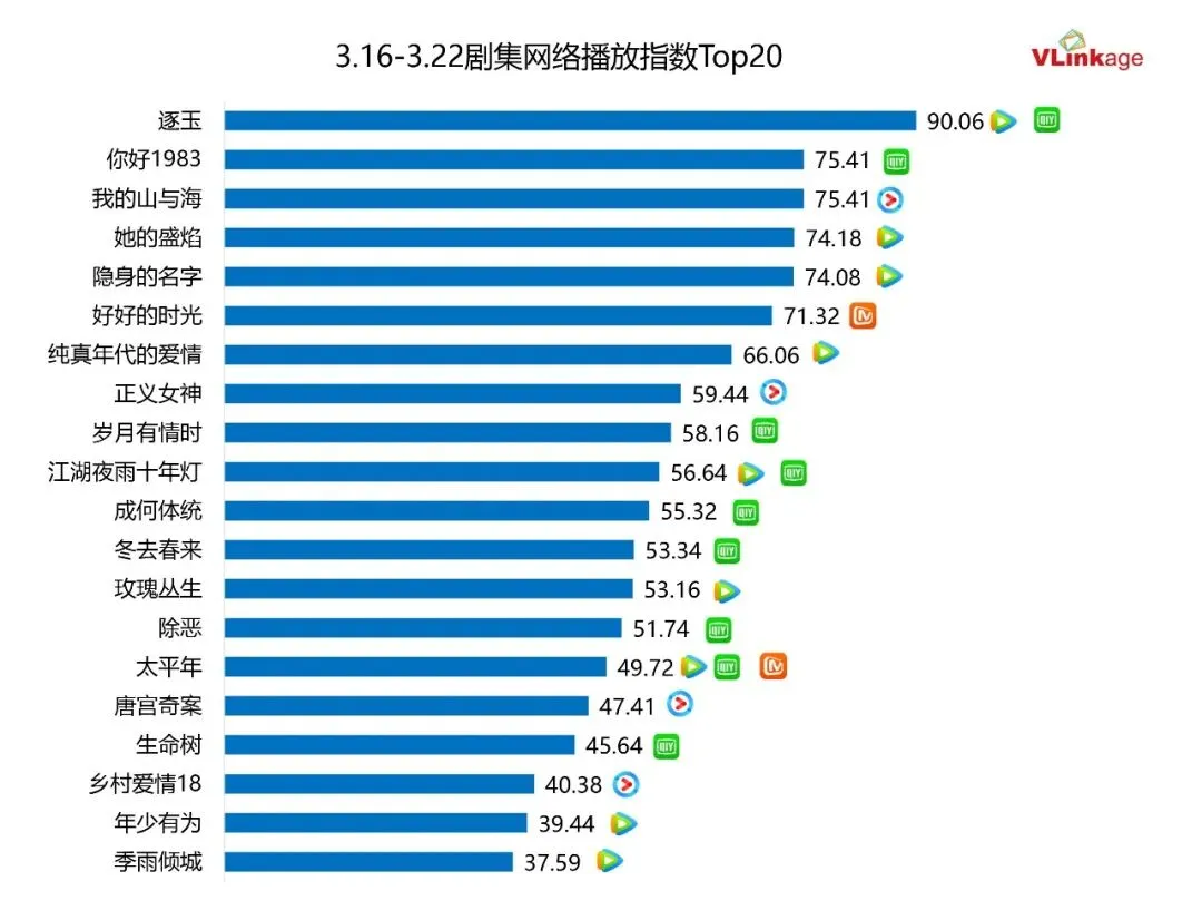 剧集周报 | 大盘市场热剧稀缺,《逐玉》持续保持热度高位