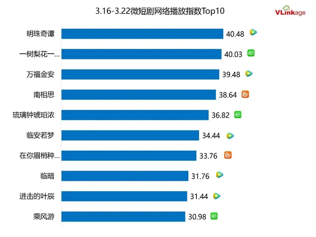 剧集周报 | 大盘市场热剧稀缺,《逐玉》持续保持热度高位