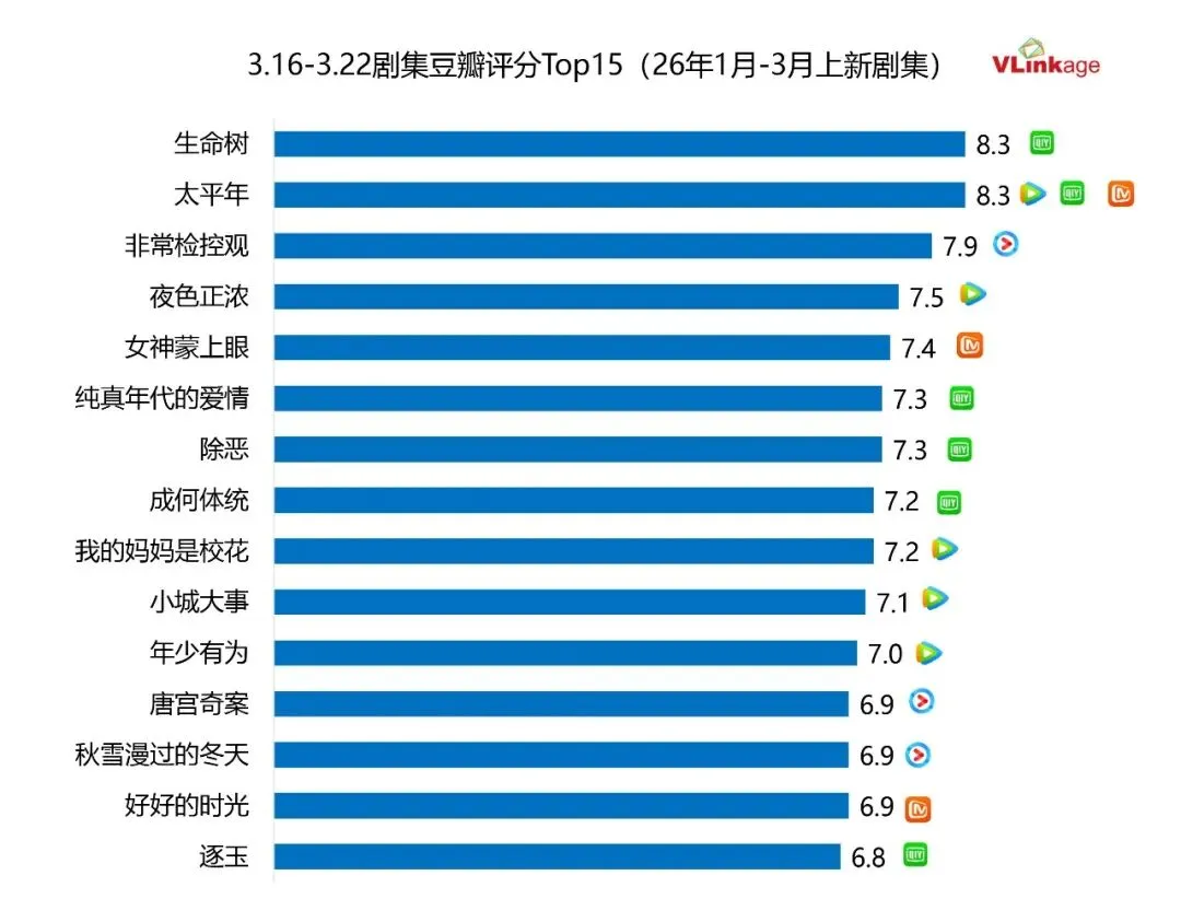 剧集周报 | 大盘市场热剧稀缺,《逐玉》持续保持热度高位