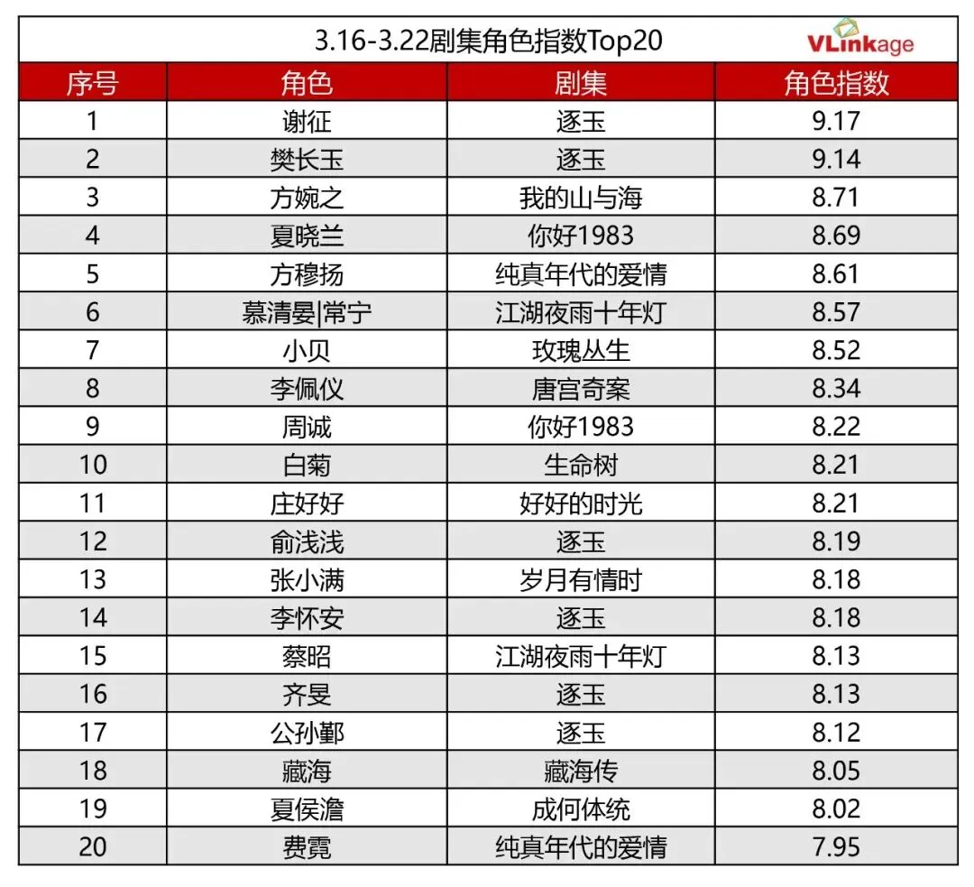 剧集周报 | 大盘市场热剧稀缺,《逐玉》持续保持热度高位