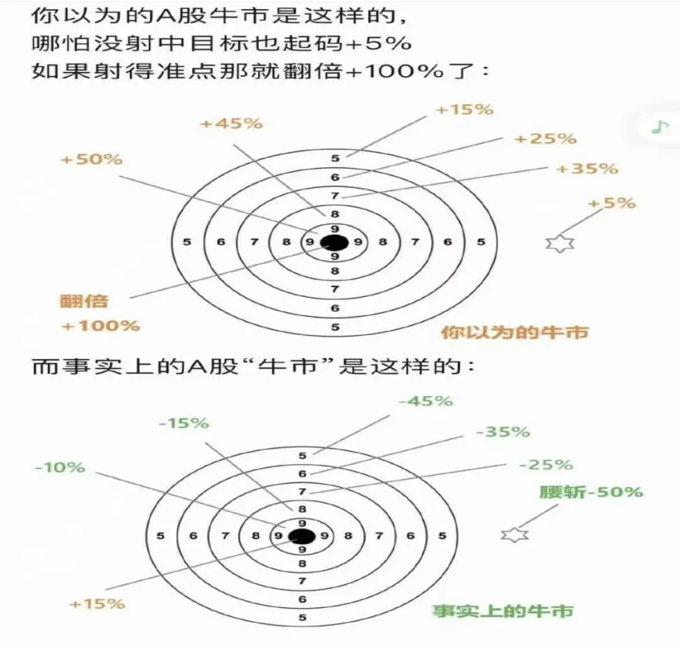 市场浪荡,该怎么办?