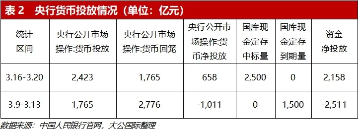 宏观经济和债券市场一周观点 ——周内信用债发行只数、规模环比延续增长态势,发行成本环比基本持平
