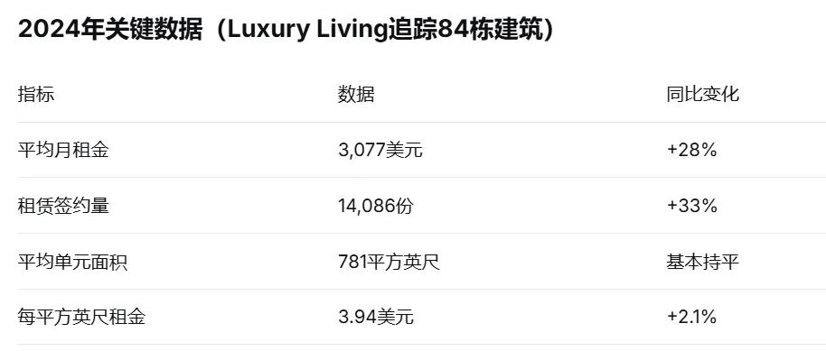 捷报!芝加哥万豪酒店公寓领跑市场:2025年市中心租金再创新高