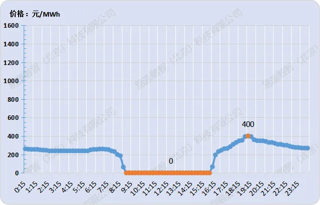 山西电力市场现货价格预测【2026-3-29】