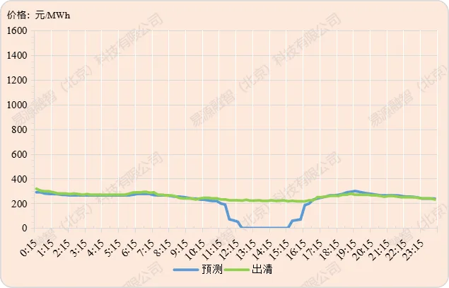 山西电力市场现货价格预测【2026-3-29】