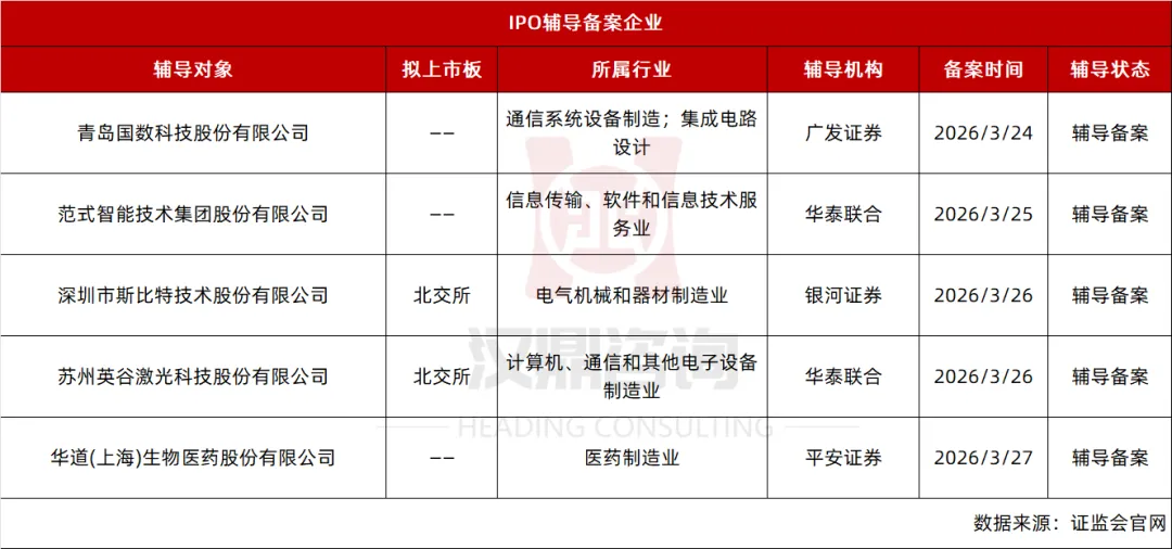 IPO及再融资市场简报(3月21日-3月27日)