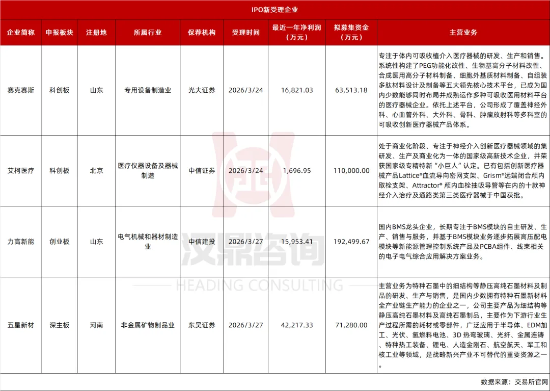 IPO及再融资市场简报(3月21日-3月27日)