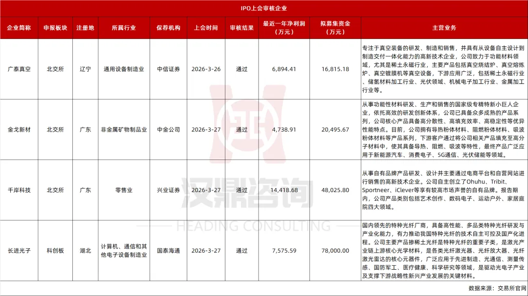 IPO及再融资市场简报(3月21日-3月27日)