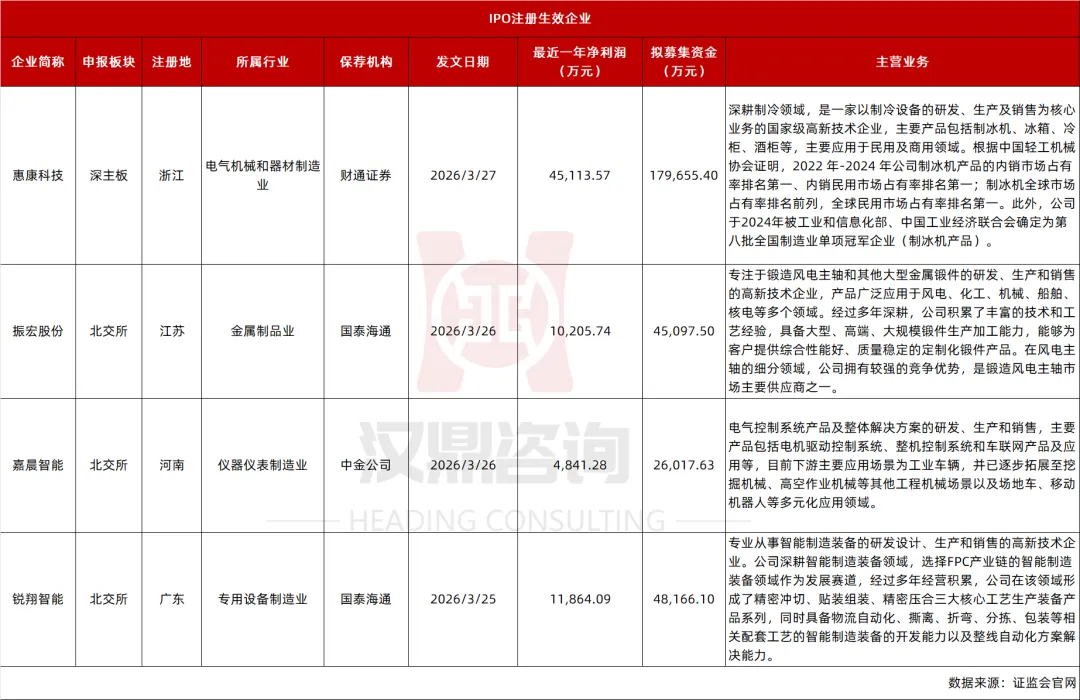 IPO及再融资市场简报(3月21日-3月27日)